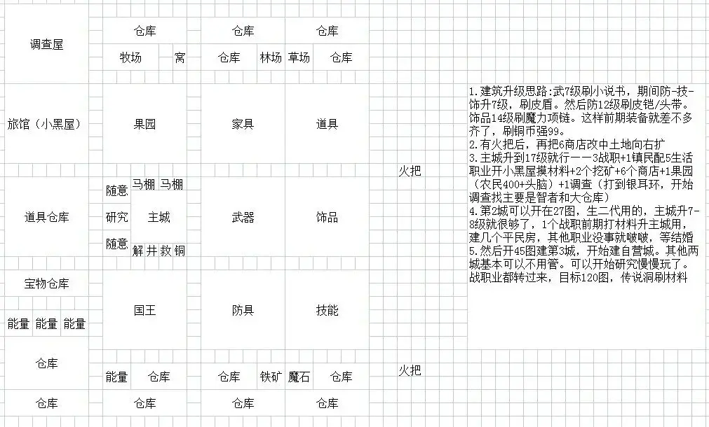 《王都创世录》一城前期参考布局